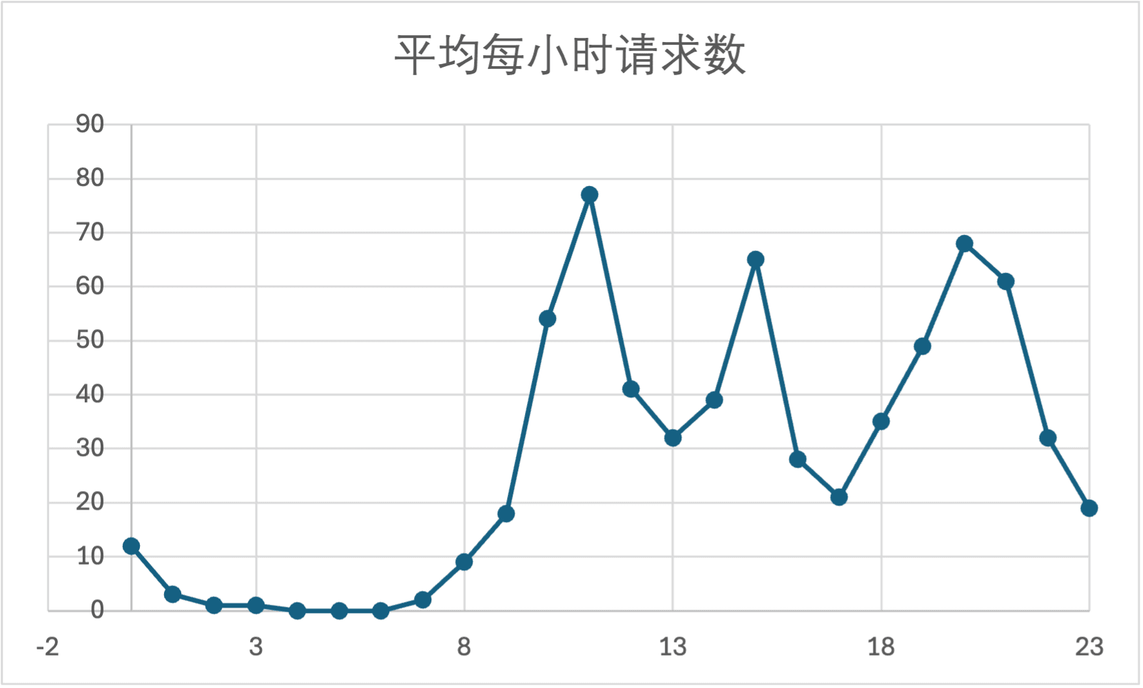 平均每小时请求数